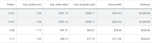 Google-ads-conversion-tracking-with-cart-data