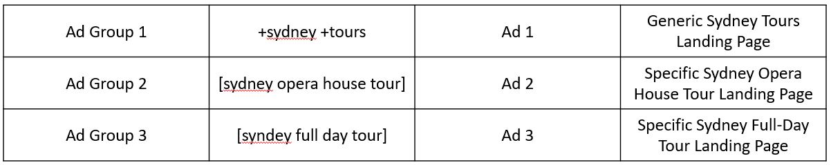 Everything_You_Need_to_Understand_the_Role_of_Keywords_in_Google_Ads_Ad_Groups_Table