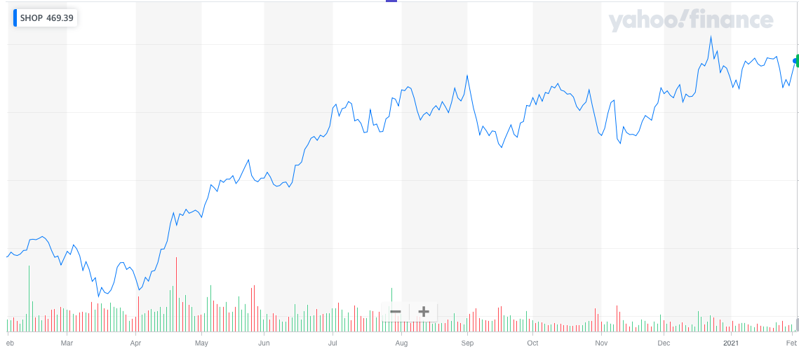 shopify-stock-dropshipping