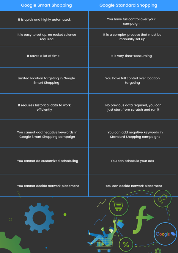 Google Smart Shopping กับ Google Standard Shopping