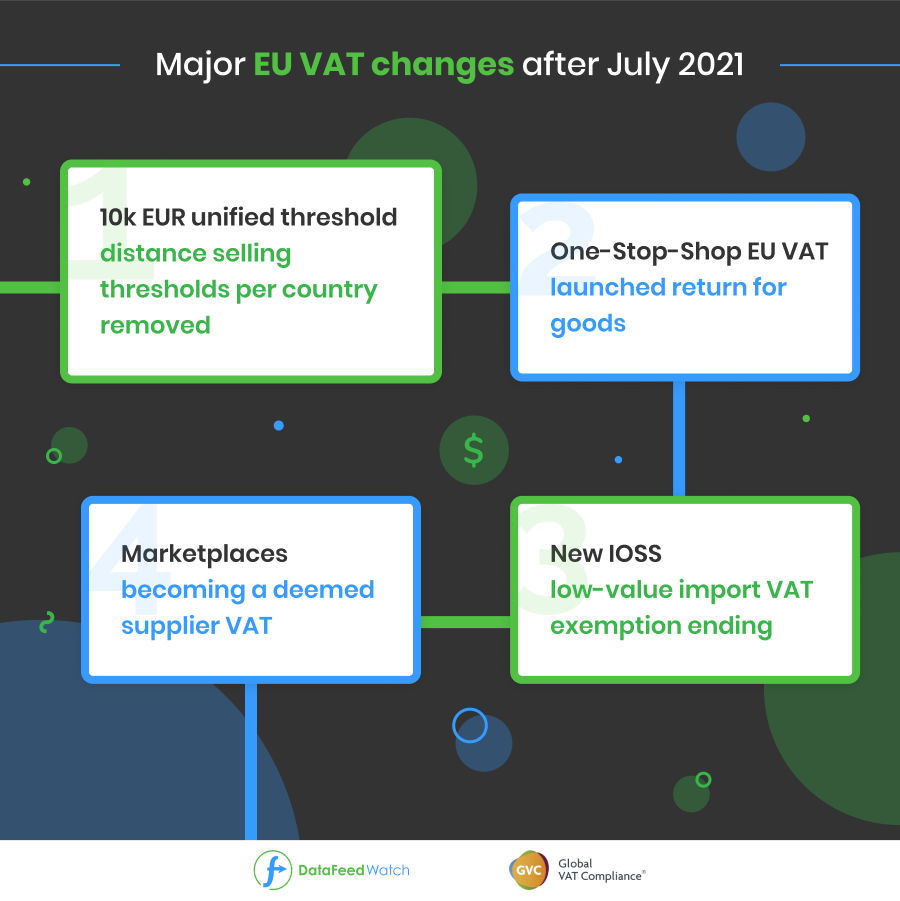 電子商務增值稅變更 2021