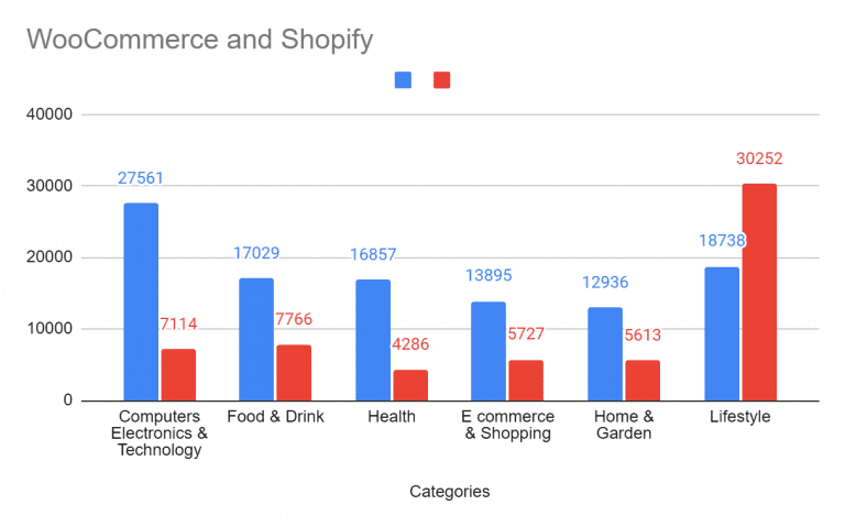 Categorias de sites WooCommerce e Shopify