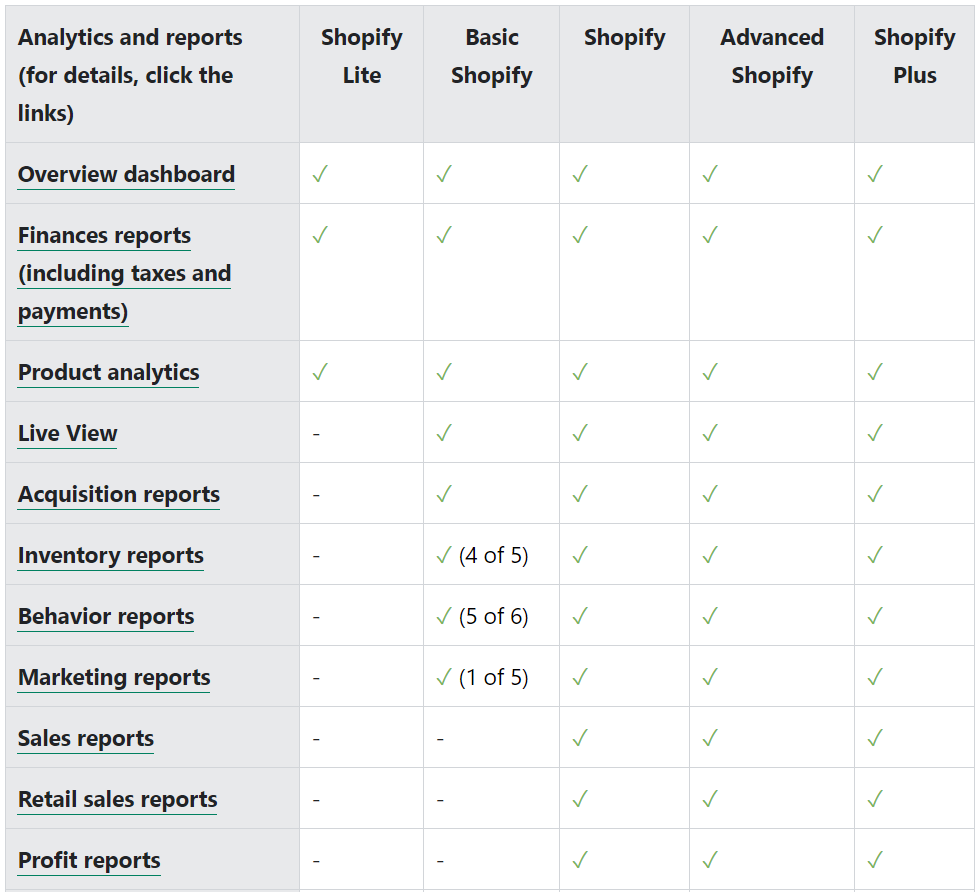 Análises e relatórios da Shopify