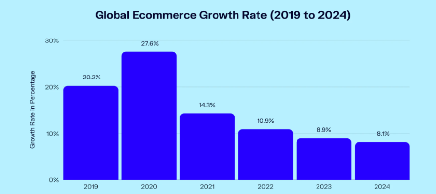 globalny_wskaźnik_wzrostu_e-commerce