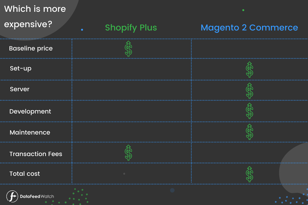 Shopify PlusとMagento 2のコマースコスト (2)