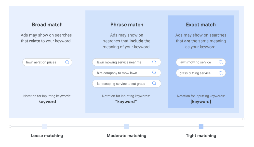 keyword_match_type