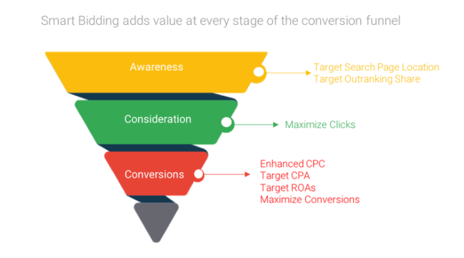 smart_bidding_funnel-1