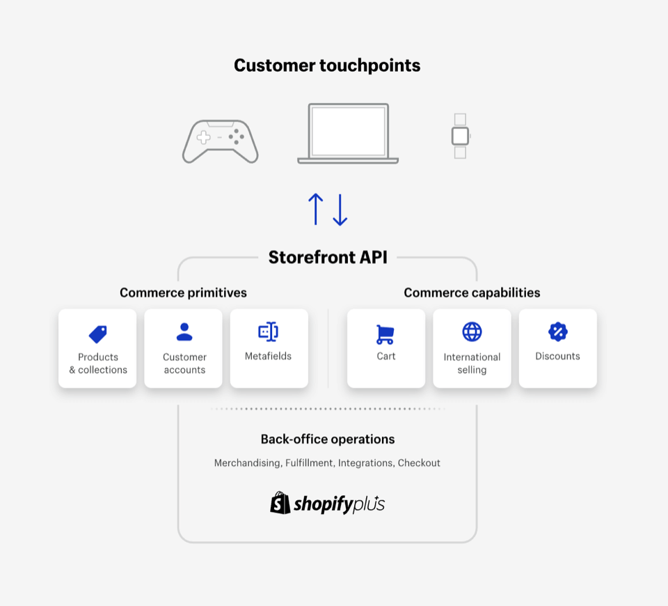 رسم يوضح كيف يعمل Shopify مقطوعة الرأس