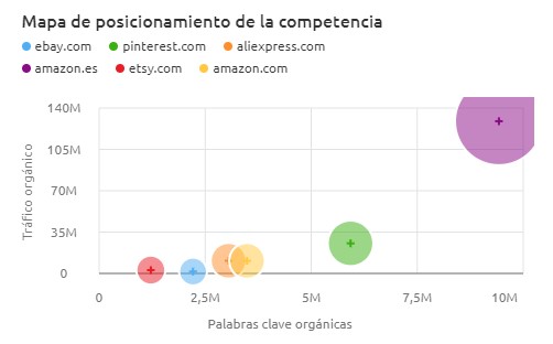 competiția semrush amazon