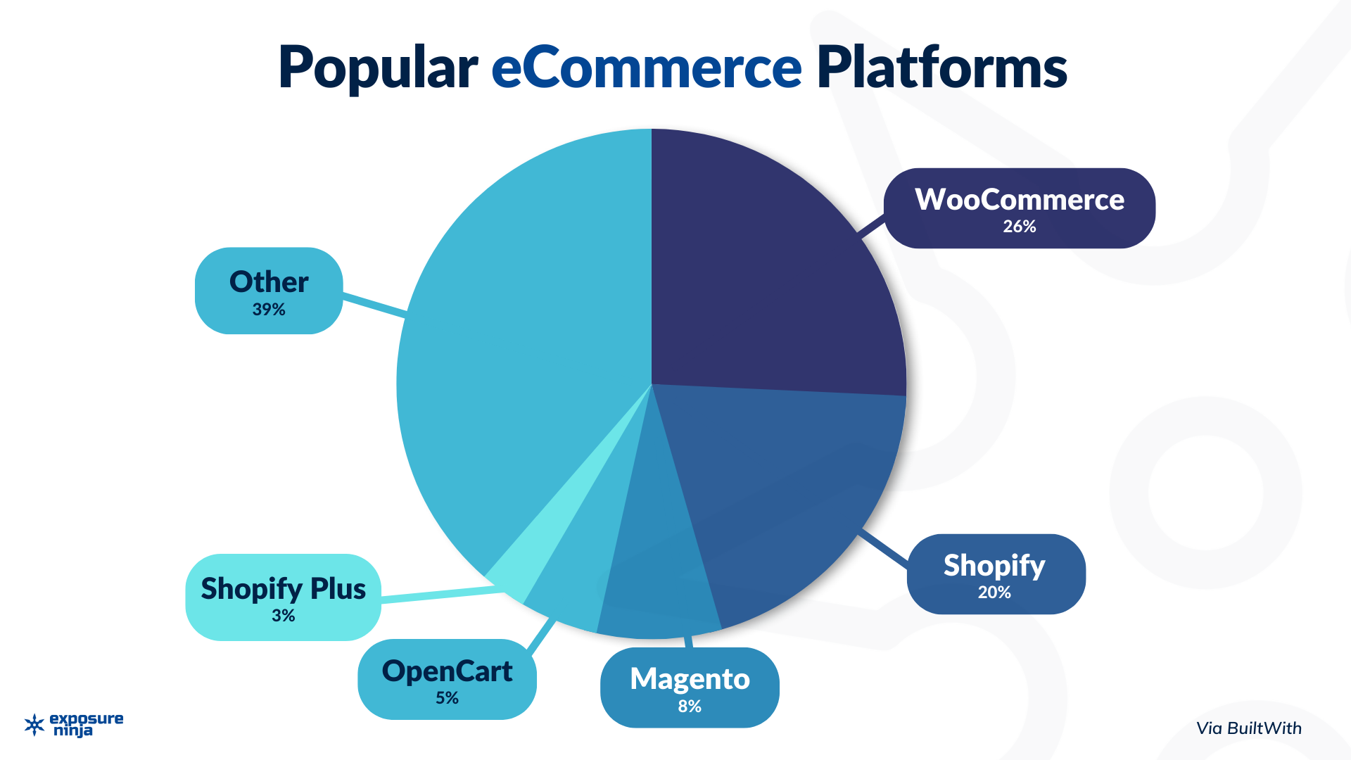 gráfico que muestra la popularidad de diferentes plataformas de comercio electrónico. WooCommerce es el más popular, con un 26 % de los sitios web que utilizan WooCommerce.