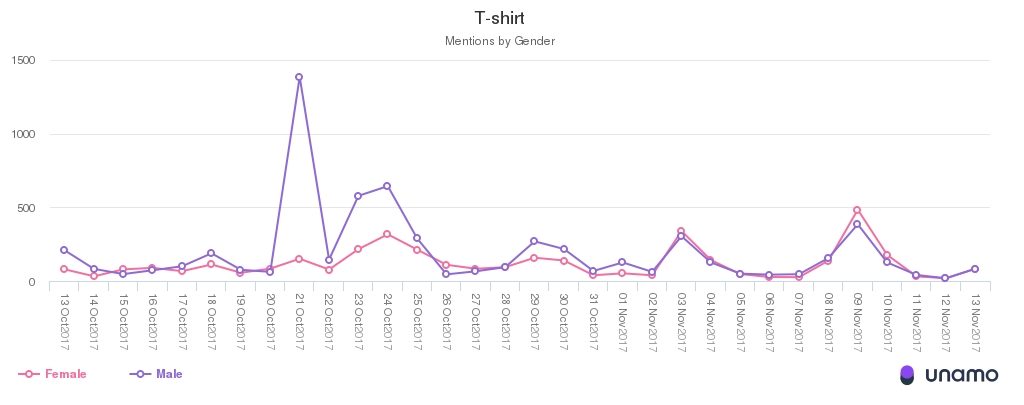 6 conseils marketing de détail facebook stats