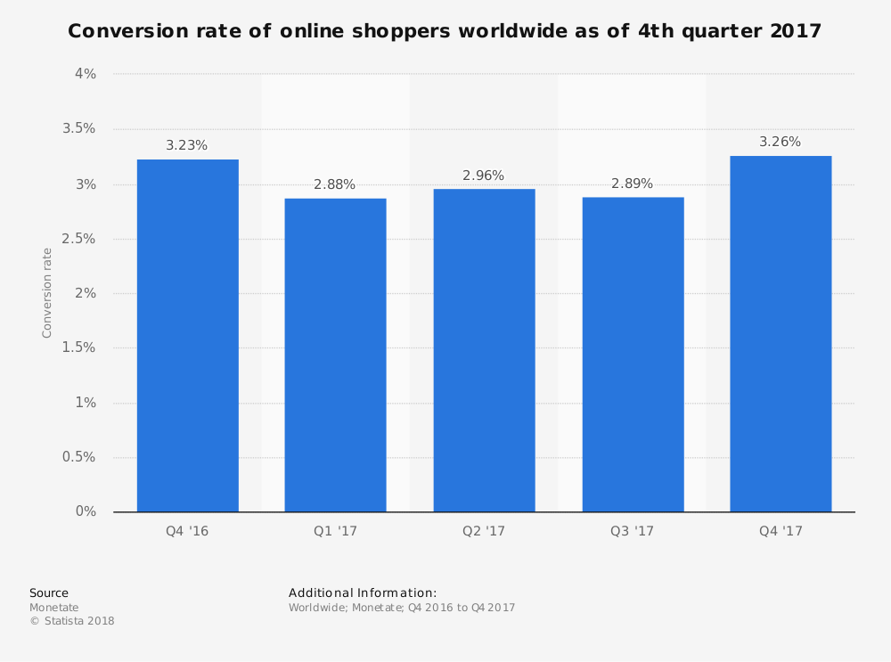 E-Commerce-Trends Umsatz