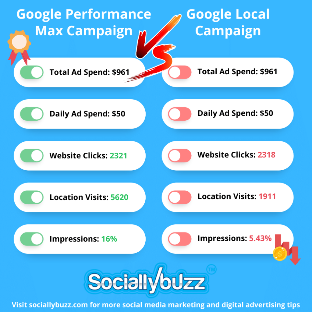 Инфографика Google Performance Max Campaign VS Google Local Campaign