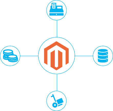 erp, pos, 3pl, muhasebeye çok kanallı magento entegrasyonu