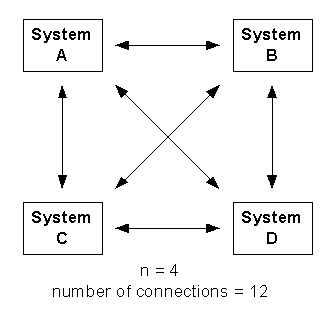 intégration point à point