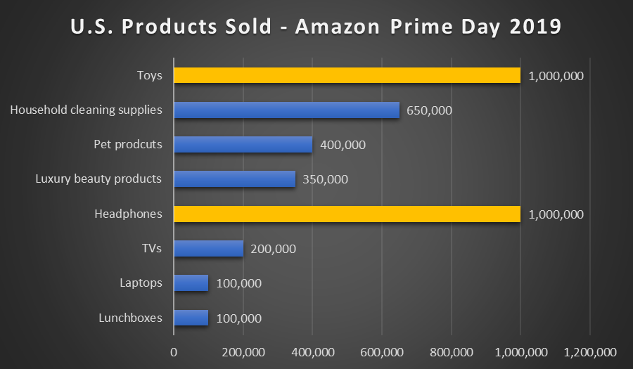 Statistiken zum Amazon Prime Day 2019