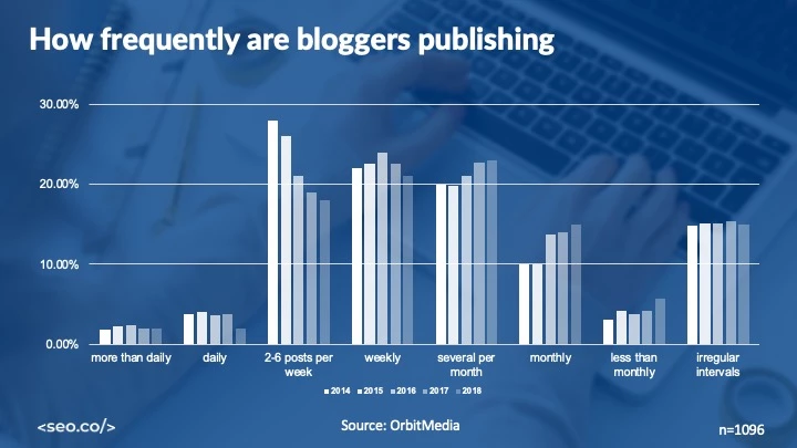 seberapa sering situs lain menerbitkan dan membuat blog