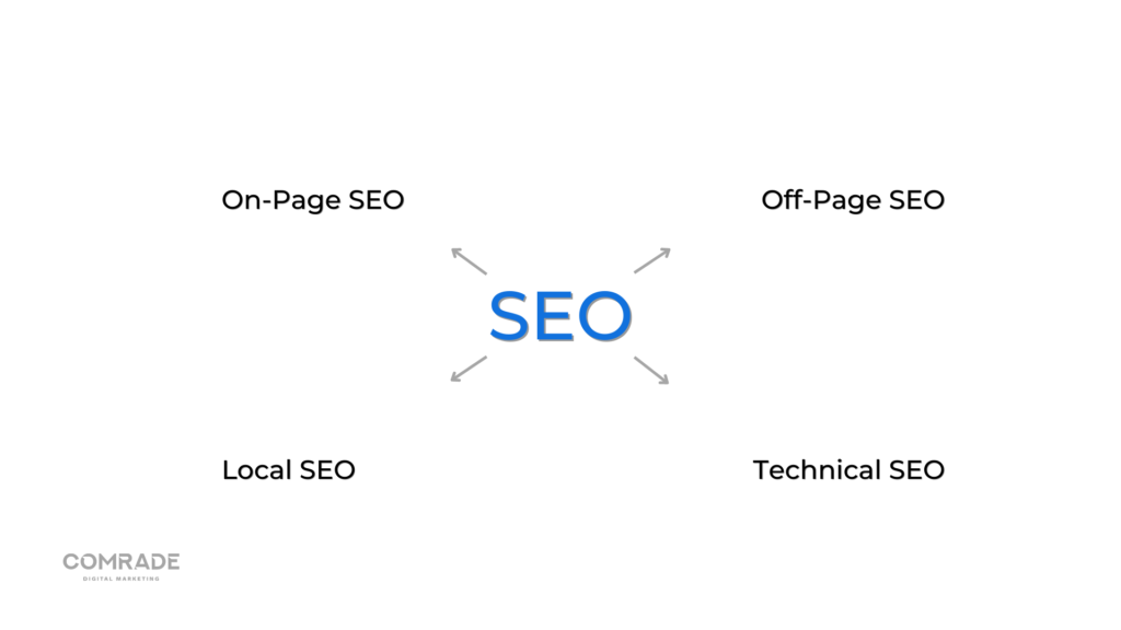 sur la page/hors page/technique/référencement local