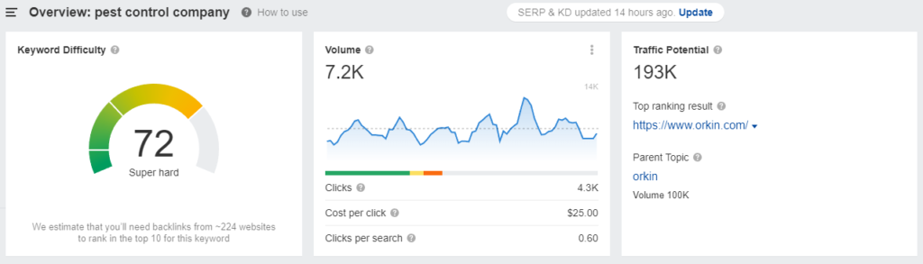 Daten der Keyword-Recherche