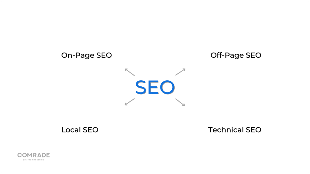 4 SEO-Komponenten