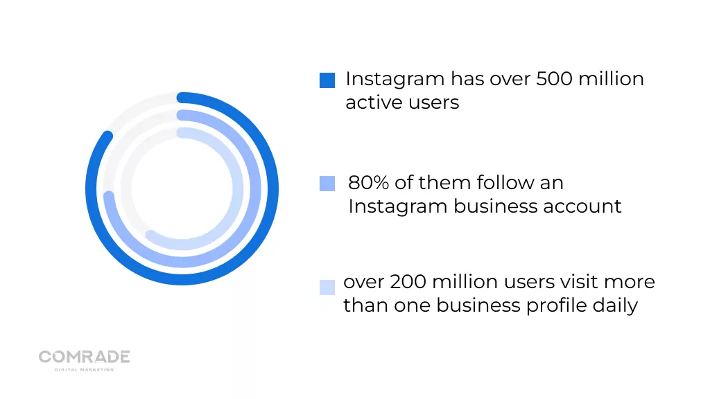 Instagram istatistiklerini kullanma