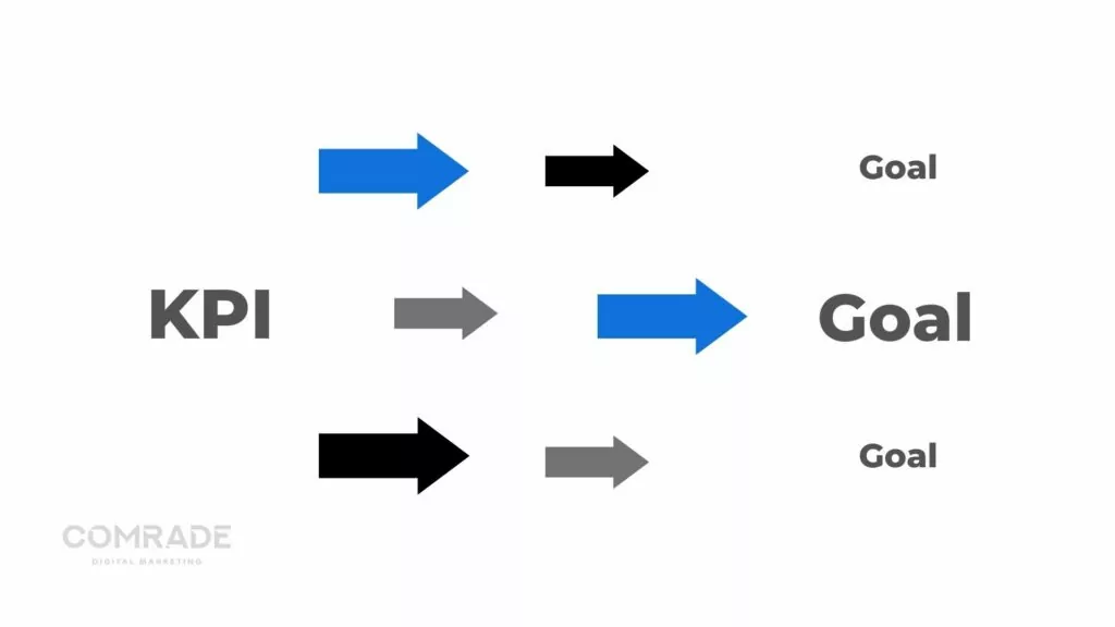 Como usar o KPI para atingir as metas