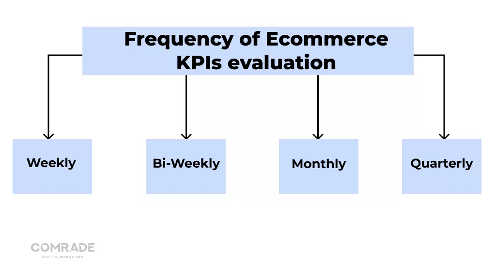 Avaliação de KPIs