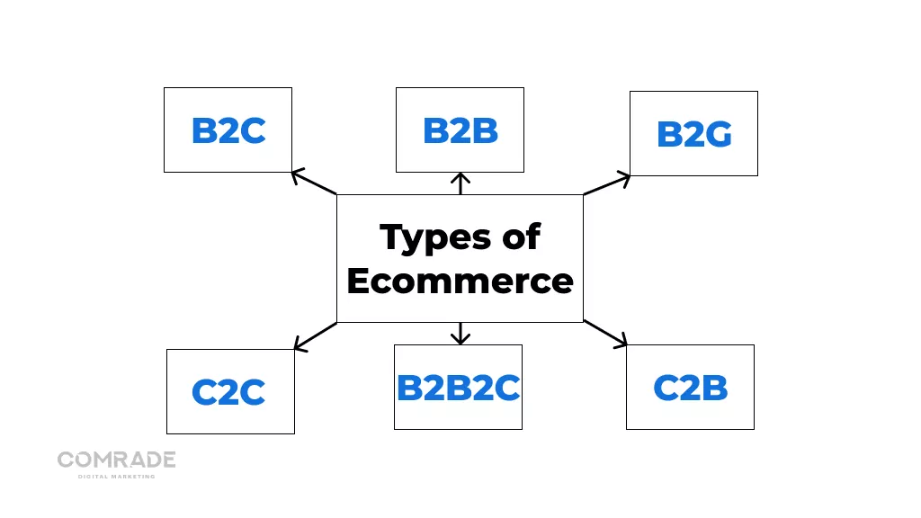 Diferentes tipos de comércio eletrônico