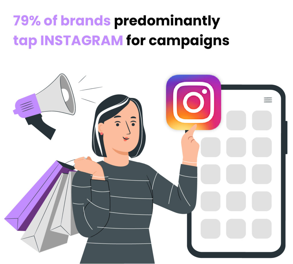 79% брендов преимущественно используют Instagram для рекламных кампаний