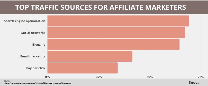 principali fonti di traffico per il marketing di affiliazione - grafico