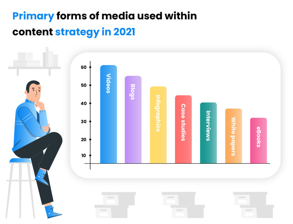 Bentuk utama media yang digunakan dalam strategi konten pada tahun 2021