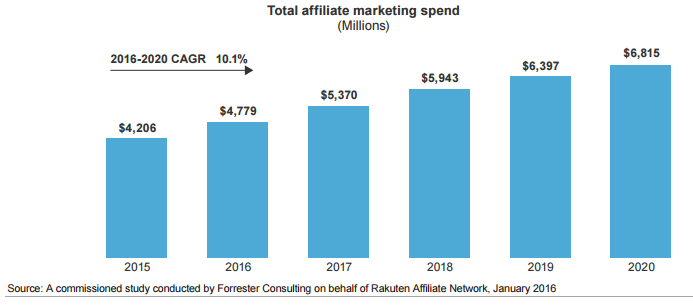 gasto en marketing de afiliación en la década de 2010