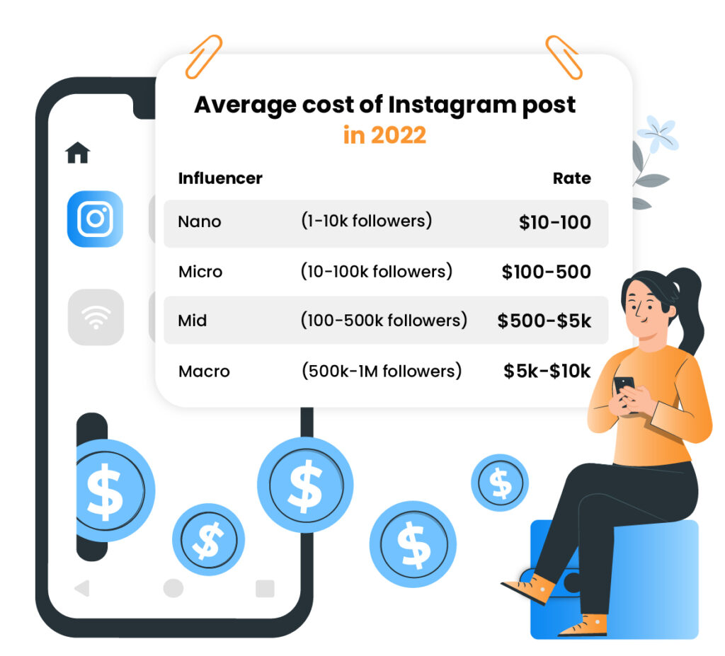 Coût moyen d'une publication Instagram