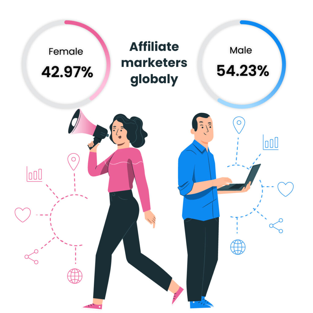 42,97% аффилированных маркетологов — женщины, 54,23% — мужчины.