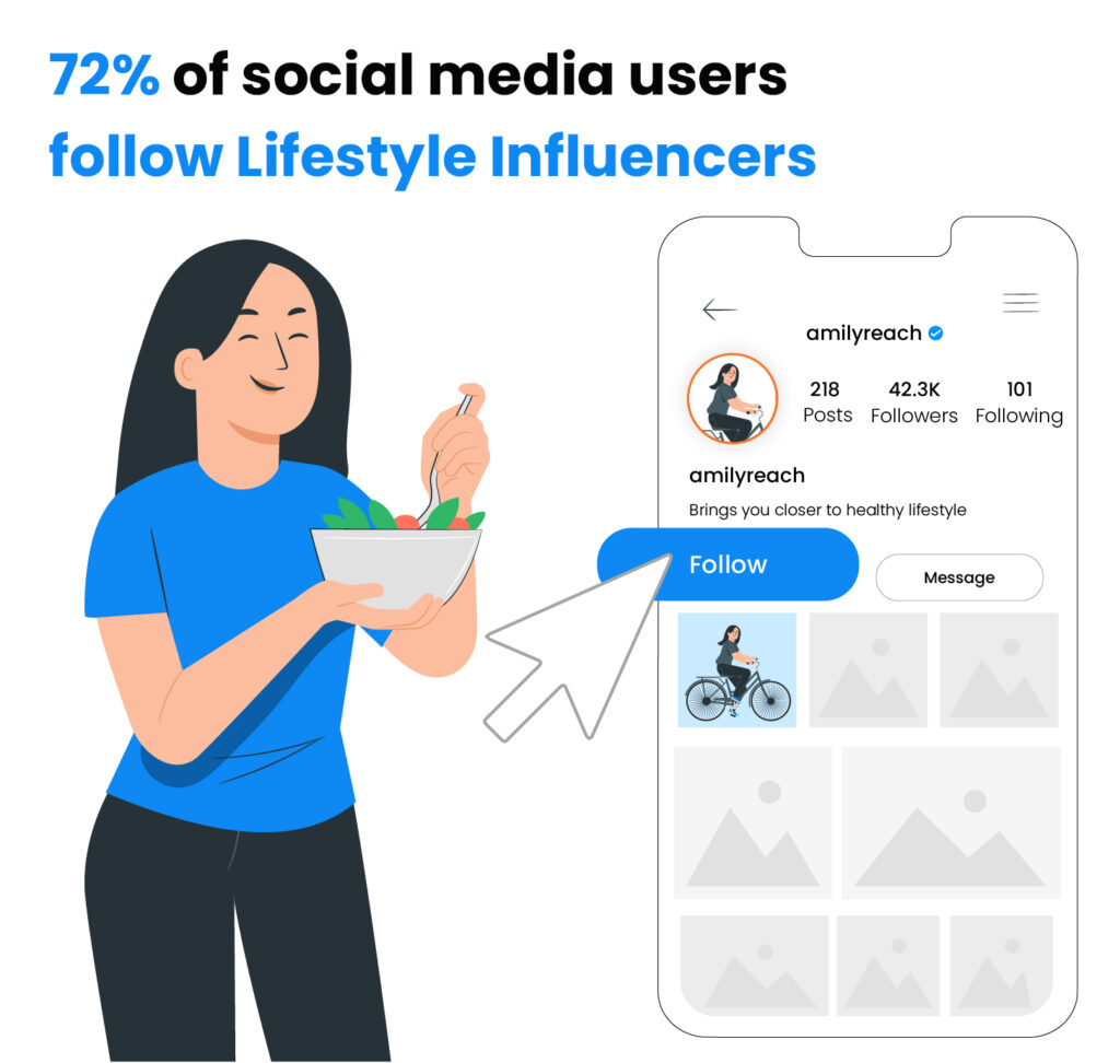 72 % der Social-Media-Nutzer folgen Lifestyle-Influencern