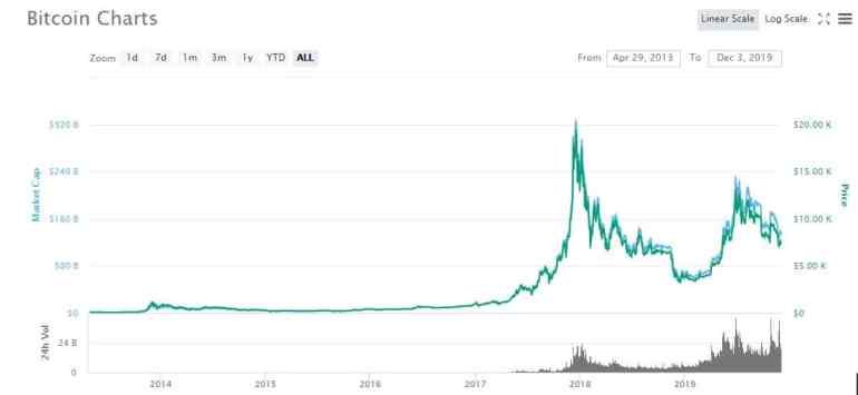 Que vaut Bitcoin au cours des 6 dernières années
