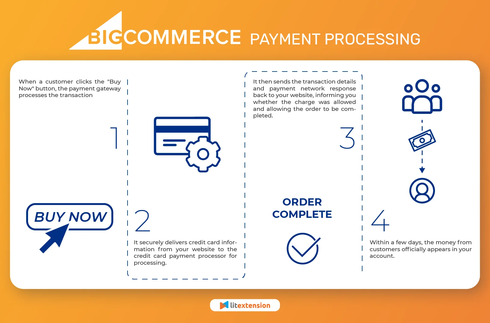 BigCommerce-traitement des paiements