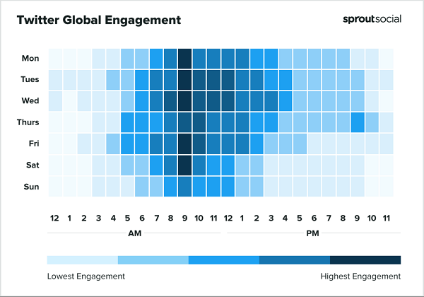 Sprout Best Times to Post Report ปี 2565