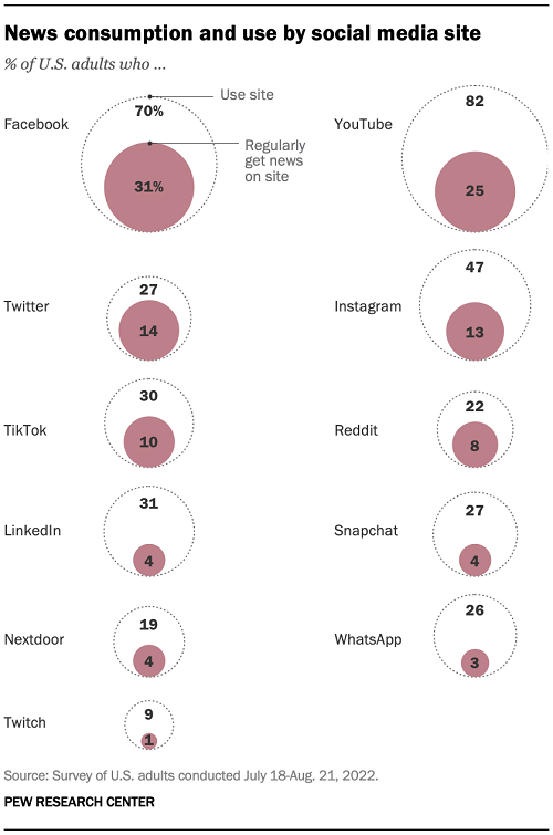 Informe de noticias de redes sociales de Pew Research