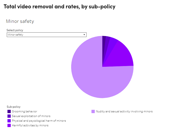 Rapport sur l'application des directives de la communauté TikTok - T2 2022