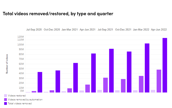 รายงานการบังคับใช้หลักเกณฑ์ของชุมชน TikTok - ไตรมาสที่ 2 ปี 2022