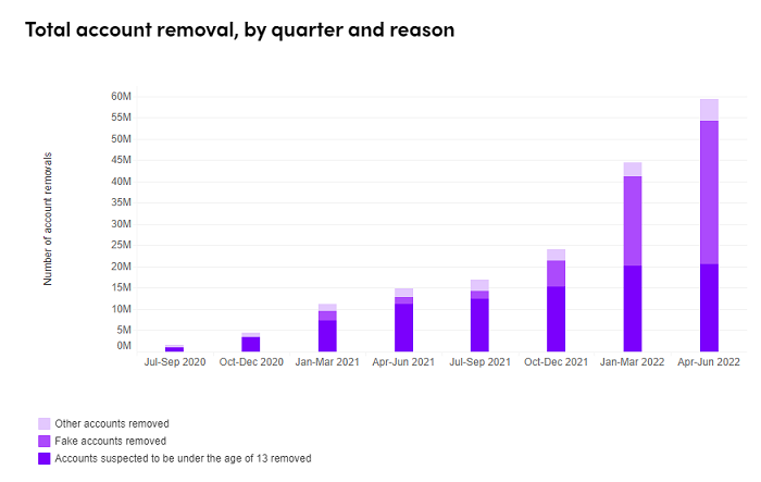 รายงานการบังคับใช้หลักเกณฑ์ของชุมชน TikTok - ไตรมาสที่ 2 ปี 2022