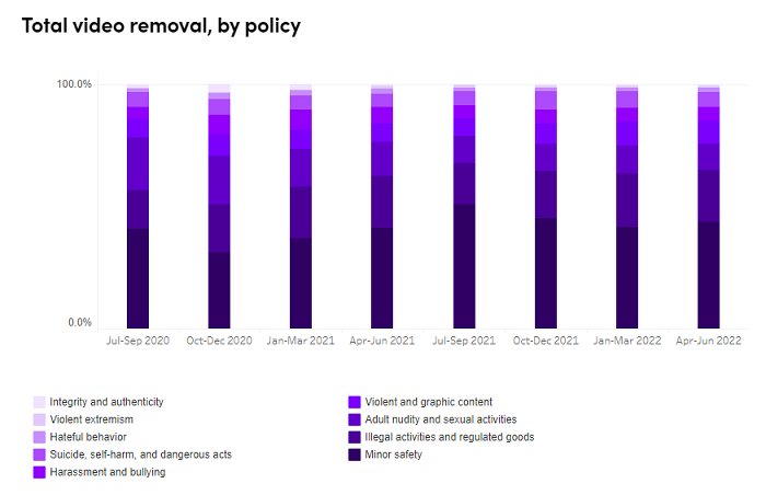 Rapporto sull'applicazione delle linee guida della community di TikTok - Q2 2022