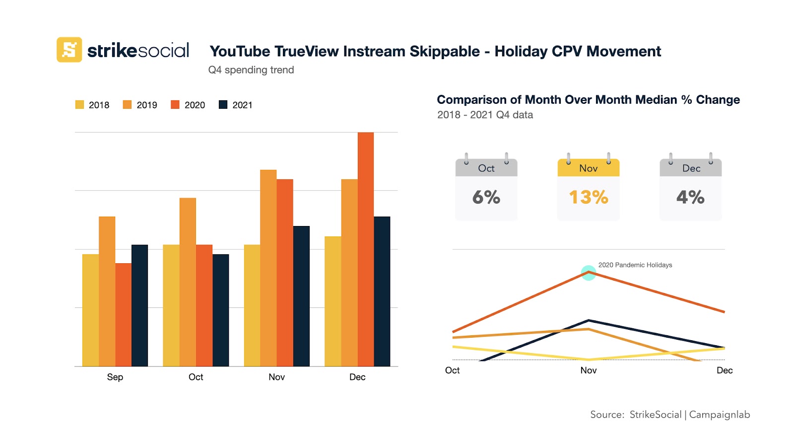 YouTube Trueview In-stream pulável - Movimento de CPV de fim de ano