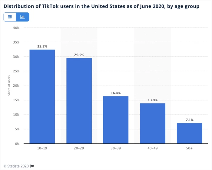 Dstributon ของผู้ใช้ Tiktok ในสหรัฐอเมริกา