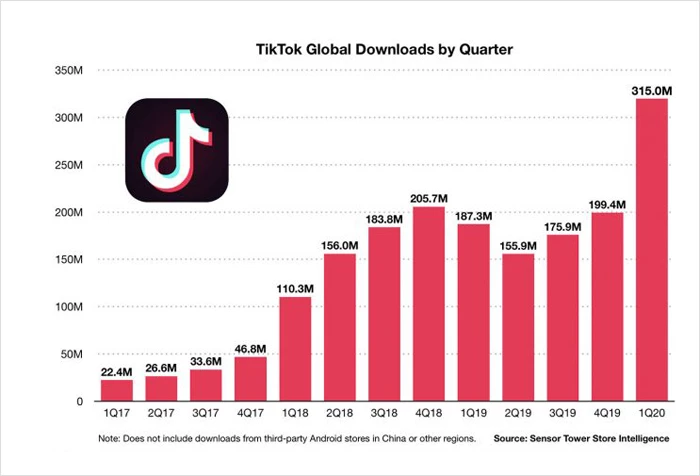 ดาวน์โหลด Tiktok ทั่วโลกต่อไตรมาส