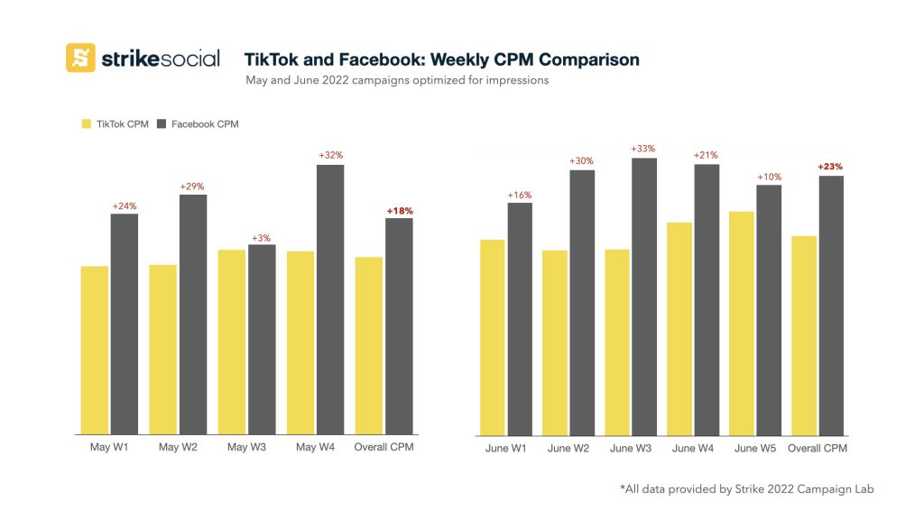 TikTok 和 Facebook 每周 CPM 比较