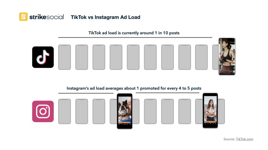 TikTok vs Instagram memuat Iklan