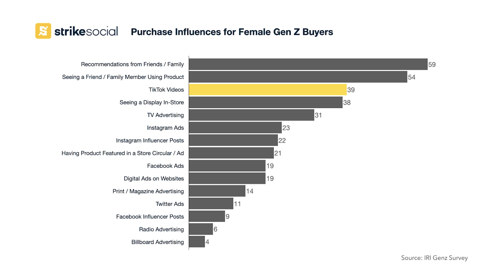 Influences d'achat pour les acheteurs féminins de la génération Z