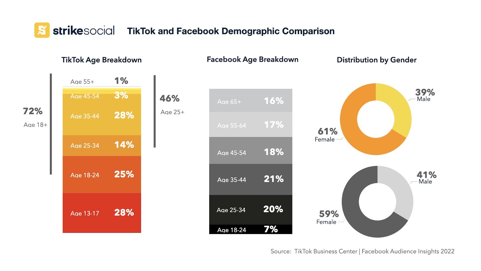 Comparación demográfica de TikTok y Facebook